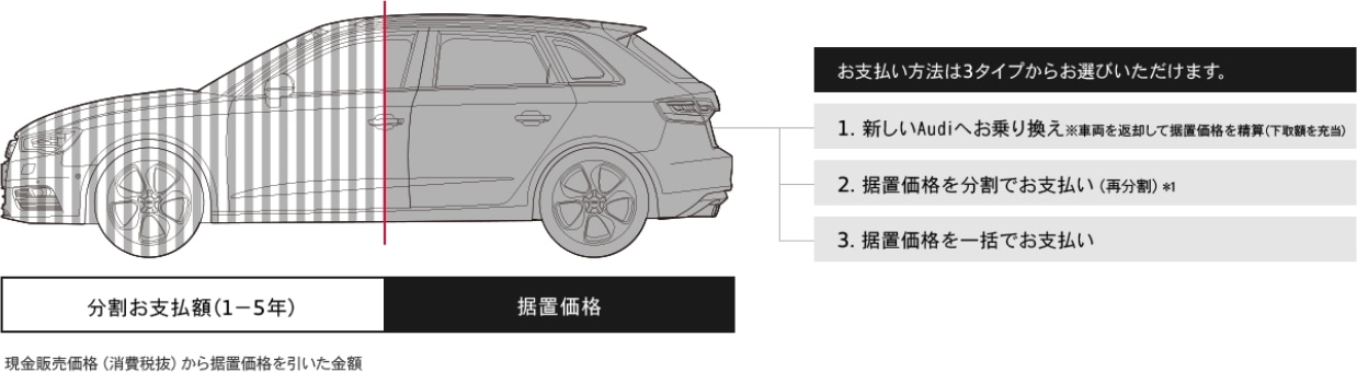 お支払い方法は3タイプからお選び頂けます。1.新しいAudiへお乗り換え　2.据置価格を分割でお支払い　3.据置価格を一括でお支払い