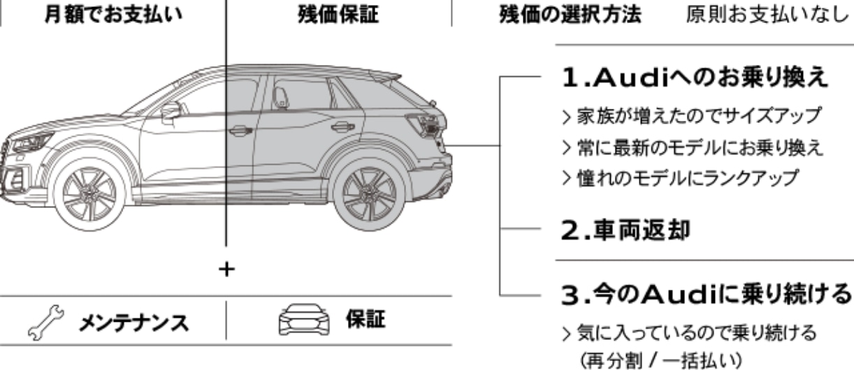 残価の選択方法1.Audiへのお乗り換え　2.車両返却　3.今のAudiに乗り続ける