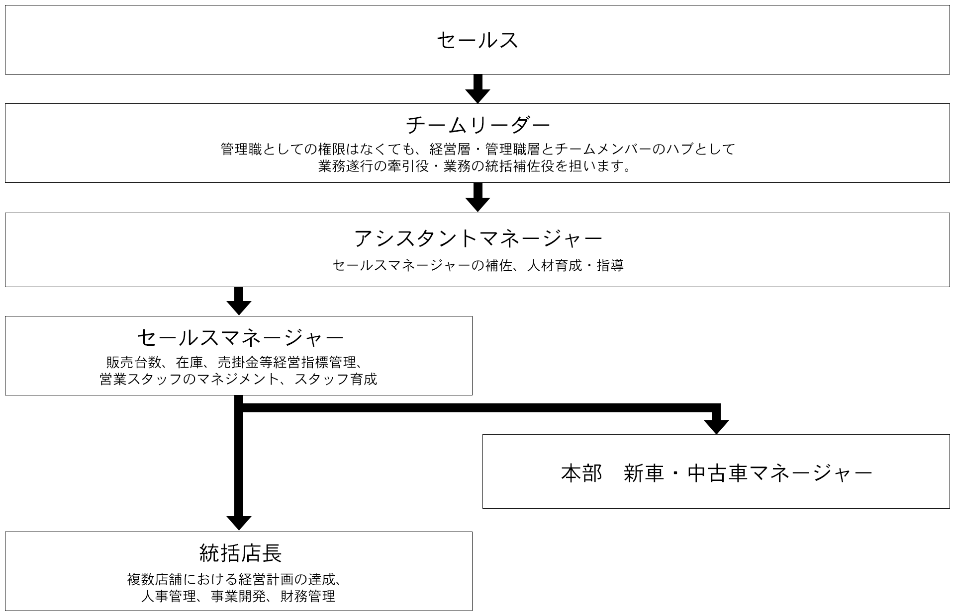 キャリアパス